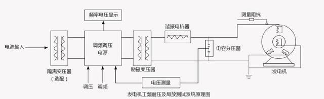 发电机工频耐压及局放测试系统